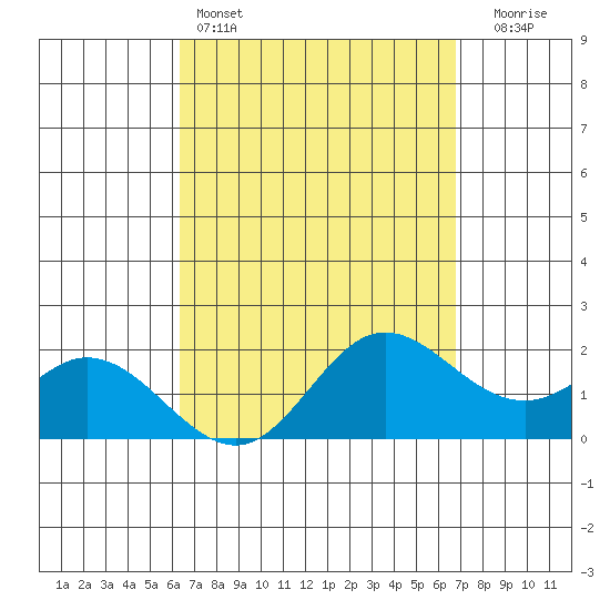 Kaneohe Bay tide chart for Friday, April 3, 2026