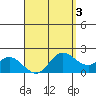 Kaneohe Bay tide chart for Friday, April 3, 2026