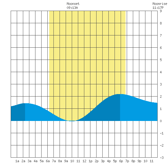 Kaneohe Bay tide chart for Monday, April 6, 2026