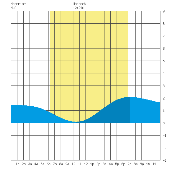 Kaneohe Bay tide chart for Tuesday, April 7, 2026