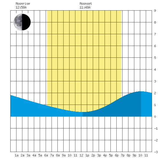 Kaneohe Bay tide chart for Thursday, April 9, 2026