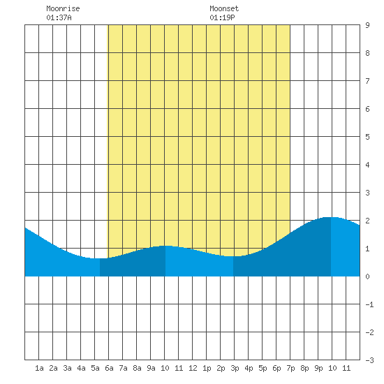 Kaneohe Bay tide chart for Sunday, May 10, 2026