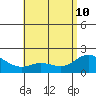 Kaneohe Bay tide chart for Sunday, May 10, 2026