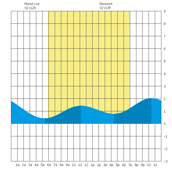 Kaneohe Bay tide chart for Monday, May 11, 2026