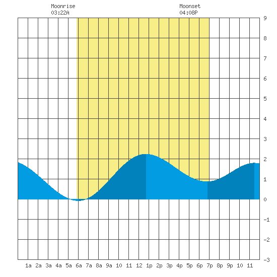 Kaneohe Bay tide chart for Wednesday, May 13, 2026