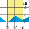 Kaneohe Bay tide chart for Wednesday, May 13, 2026