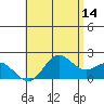 Kaneohe Bay tide chart for Thursday, May 14, 2026