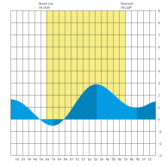 Kaneohe Bay tide chart for Friday, May 15, 2026