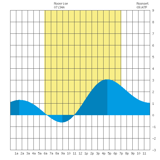Kaneohe Bay tide chart for Monday, May 18, 2026