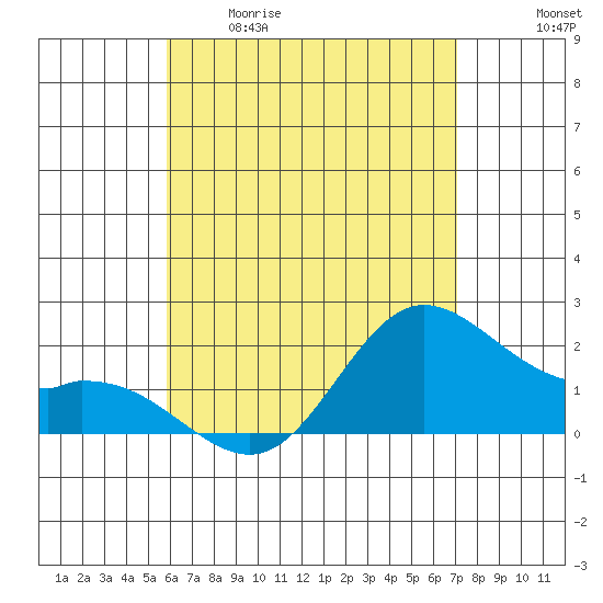 Kaneohe Bay tide chart for Tuesday, May 19, 2026