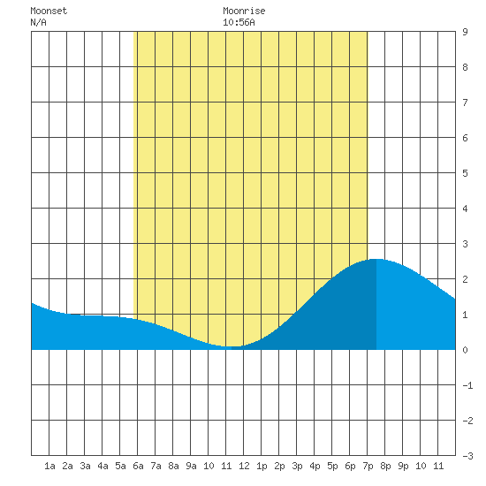 Kaneohe Bay tide chart for Thursday, May 21, 2026
