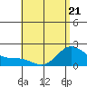 Kaneohe Bay tide chart for Thursday, May 21, 2026