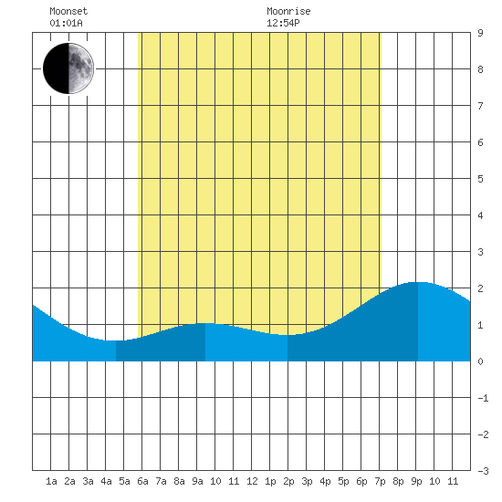 Kaneohe Bay tide chart for Saturday, May 23, 2026