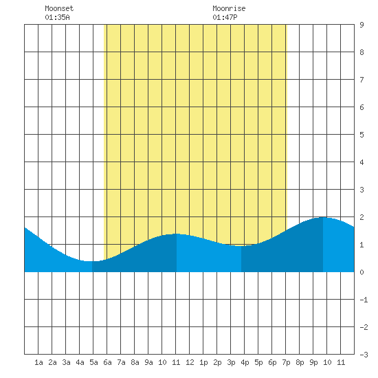 Kaneohe Bay tide chart for Sunday, May 24, 2026