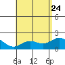 Kaneohe Bay tide chart for Sunday, May 24, 2026