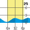 Kaneohe Bay tide chart for Monday, May 25, 2026