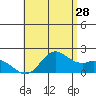 Kaneohe Bay tide chart for Thursday, May 28, 2026