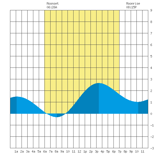 Kaneohe Bay tide chart for Saturday, May 2, 2026