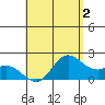 Kaneohe Bay tide chart for Saturday, May 2, 2026