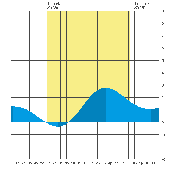 Kaneohe Bay tide chart for Sunday, May 31, 2026