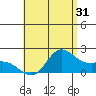 Kaneohe Bay tide chart for Sunday, May 31, 2026