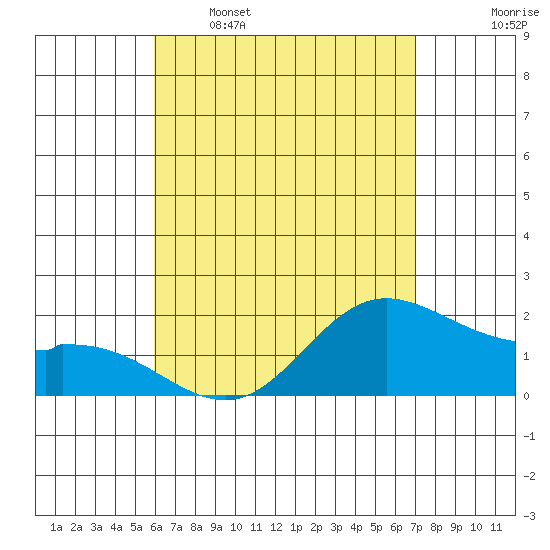 Kaneohe Bay tide chart for Tuesday, May 5, 2026