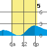 Kaneohe Bay tide chart for Tuesday, May 5, 2026
