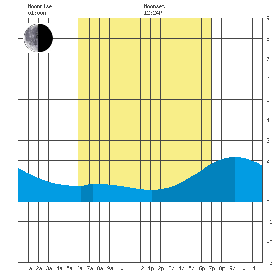 Kaneohe Bay tide chart for Saturday, May 9, 2026