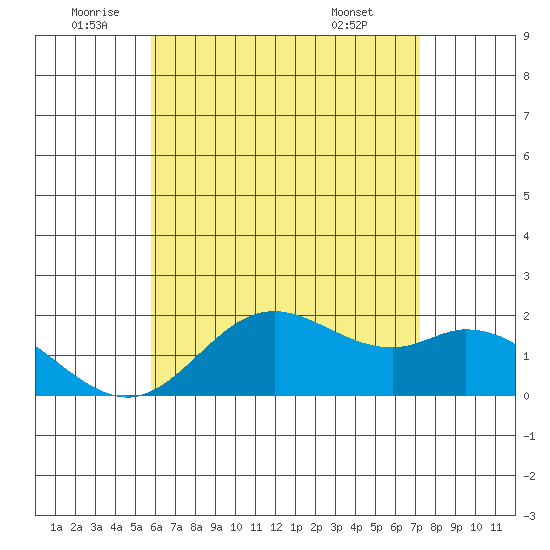 Kaneohe Bay tide chart for Wednesday, June 10, 2026