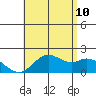 Kaneohe Bay tide chart for Wednesday, June 10, 2026