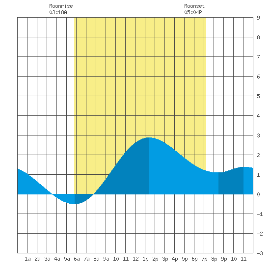 Kaneohe Bay tide chart for Friday, June 12, 2026