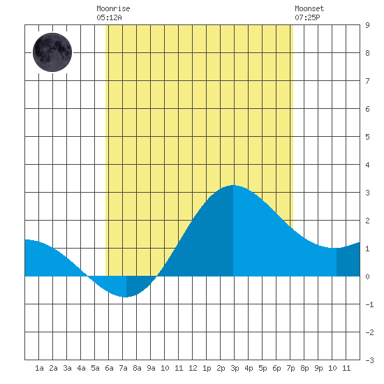 Kaneohe Bay tide chart for Sunday, June 14, 2026