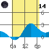 Kaneohe Bay tide chart for Sunday, June 14, 2026
