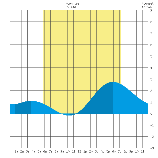 Kaneohe Bay tide chart for Thursday, June 18, 2026