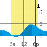 Kaneohe Bay tide chart for Monday, June 1, 2026