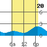 Kaneohe Bay tide chart for Saturday, June 20, 2026