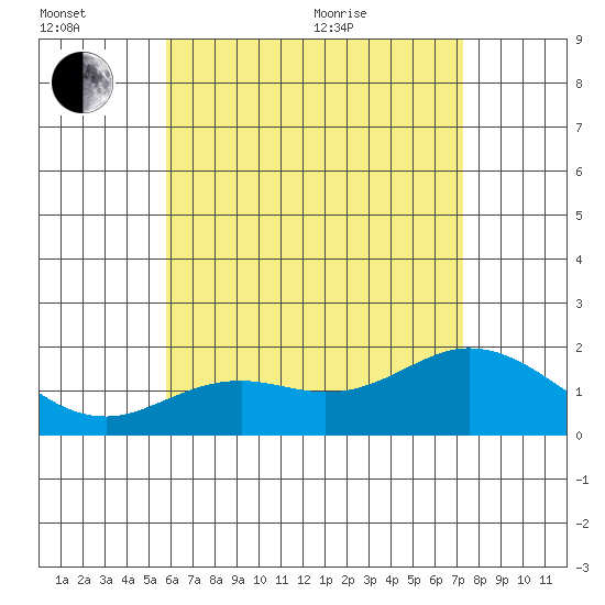 Kaneohe Bay tide chart for Sunday, June 21, 2026