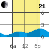 Kaneohe Bay tide chart for Sunday, June 21, 2026