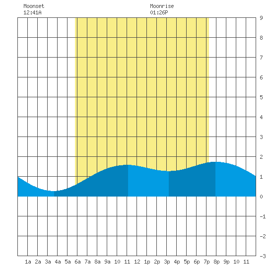 Kaneohe Bay tide chart for Monday, June 22, 2026
