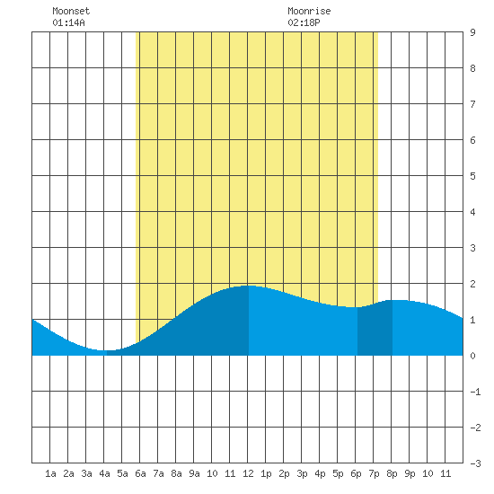 Kaneohe Bay tide chart for Tuesday, June 23, 2026