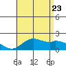 Kaneohe Bay tide chart for Tuesday, June 23, 2026