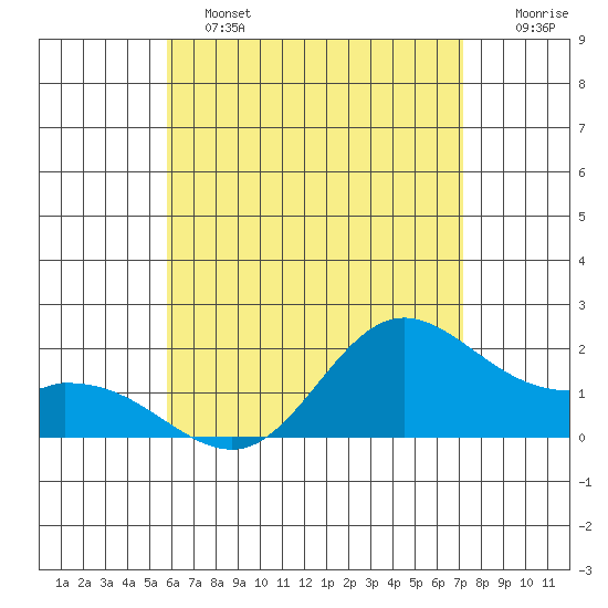 Kaneohe Bay tide chart for Tuesday, June 2, 2026