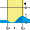 Kaneohe Bay tide chart for Thursday, June 4, 2026