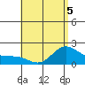 Kaneohe Bay tide chart for Friday, June 5, 2026