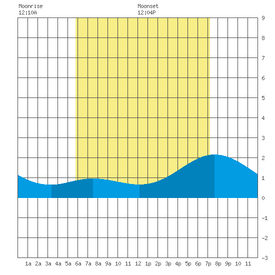 Kaneohe Bay tide chart for Sunday, June 7, 2026