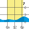 Kaneohe Bay tide chart for Sunday, June 7, 2026