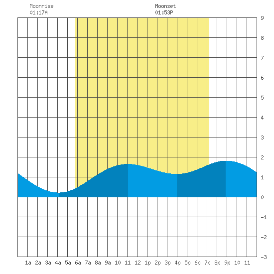 Kaneohe Bay tide chart for Tuesday, June 9, 2026