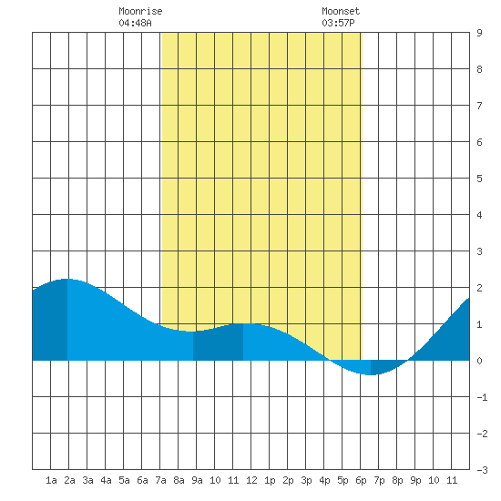 Waimanalo tide chart for Sunday, January 10, 2021