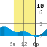 Waimanalo tide chart for Sunday, January 10, 2021