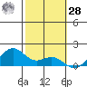 Waimanalo tide chart for Thursday, January 28, 2021